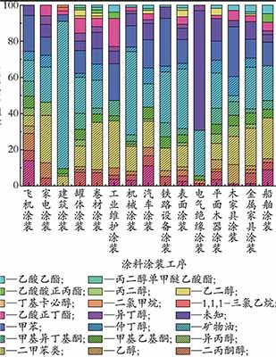 涂料涂裝工序的主要VOCs 及其質(zhì)量分?jǐn)?shù)