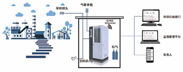 廠界、園區(qū)（無(wú)組織排放）系統(tǒng)圖