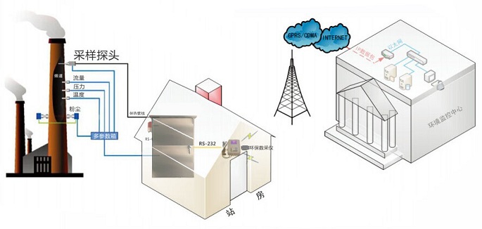 VOC連續(xù)在線監(jiān)測系統