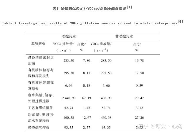 某制煤企業(yè)污染排放結(jié)果.